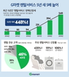 구독소비 급증…렌탈쇼핑 5년새 5배↑