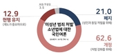 국민 10명 중 8명 이상 