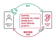 SK텔레콤, 청각장애인 통화연결음 서비스 '손누리링' 제공