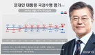 文대통령 국정 지지율 44.4%…'조국 대전' 격화에 취임 후 최저치
