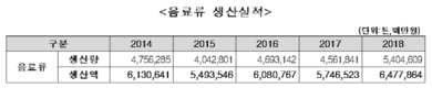 지난해 음료수 생산액 6.5조…30%가 '커피'