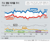 민주 39.9% 한국 32.8%, 지지율 격차 확대…정경심 구속 변수로