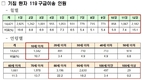 소방청, 환절기 호흡기질환 급증…손 씻기·마스크 착용 필수