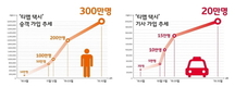 SKT, 'T맵택시' 가입자 300만 돌파…택시기사 가입률 87%