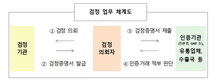 국립농산물품질관리원, 농산물 거래·인증 지원위한 검정기관 지정 확대