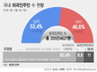 행안부, 국내 외국인주민 205만명…9년만에 2배로