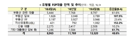 금융감독원, P2P 원금보장 없는 고위험..부동산 투자 주의