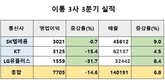 5G 투자 부담 지속…이동통신사, 3분기 영업익 또 뒷걸음