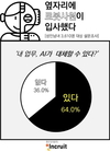 성인 10명 중 6명 