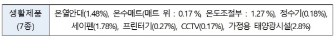 '온수매트 온도조절부 멀리 두세요'…과학기술정보통신부, 전자파 측정결과 공개