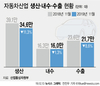 11월 자동차 생산·판매·수출 ↓…친환경차 수출은 '역대 최대'