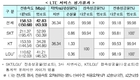 LTE속도 SK텔레콤이 가장 빨랐다…와이파이 1등은 KT