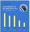 작년 소비자들 네이버에서 20조 결제...결제액 증가율은 쿠팡이 1위