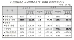 설 연휴 전날, 사고 발생 최다...평소보다 22.5% 높아