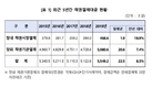 지난해 채권결제대금 5549조원…전년比 8.3%증가