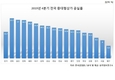 내수경기 침체에…중대형 상가시장 공실률 역대 최고 '11.7%'