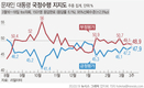 文대통령 국정수행 긍정 47.9%·부정 48.9%…3주째 '팽팽'