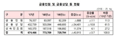 지난해 금융 민원 등 72.9만건, 5.7%↓…은행 민원은 ↑
