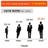 신입사원 입사 연령 IMF때보다 5.8세 높아졌다