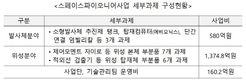 과기정통부, 첨단 우주부품 국산화 97% 달성 목표…2115억 투자