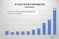 기술로 잡는 미세먼지…최근 공기청정기 분야 특허출원 지속 증가