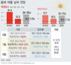 기상청, 올 여름 작년보다 덥다…기상청 