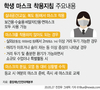 중대본, 교실 등 실내선 마스크 착용 원칙…