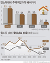 월급 한 푼 안 쓰고 6.8년 모아야 '수도권 내 집 마련' 가능