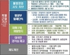 정부 