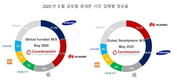삼성전자, 5월 글로벌 휴대폰 시장 점유율 1위 탈환