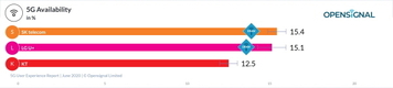 이통사 5G 연결 비율 15% 안팎에 불과...