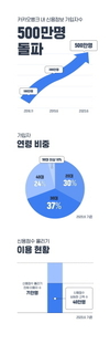 카뱅, '내 신용정보' 가입자 500만명 돌파