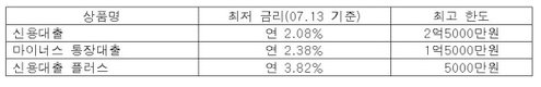 케이뱅크, 신용대출 출시…최저 2.08% 금리