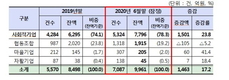 은행권, 상반기 사회적경제기업에 1463억 공급