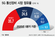 삼성전자, 화웨이 퇴출된 영국에서 5G장비 수주할까