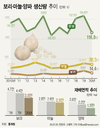 올해 양파·마늘 생산량 급감…