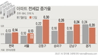 연속으로 치솟는 서울 전셋값…집값 상승으로 번지나