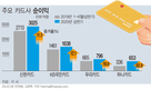 카드사 상반기 성과 기대 이상....