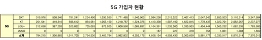 통신사 3사 5G 가입자 6월 말 700만명 돌파