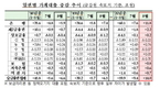 8월 금융권 가계대출 14조 급증…신용대출 6.2조↑