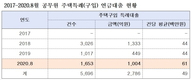공무원도 '영끌'…올해 공무원 주택대출 2.2배 증가