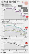 수도권 2.5단계 첫 주말 이동량 2단계때보다 늘었다