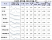 7월 은행대출 연체율 0.03%p↑