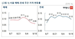 서울 아파트값 상승폭 완만해져…