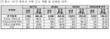 최근 3년간 부동산 실거래 신고 위반 과태료 1028억