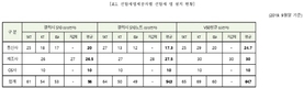 스마트폰 선탑재 앱 평균 58.3개