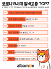 코로나시대, 알바 고충 1위 장시간 마스크착용의 부작용