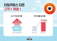 티몬, 올해 가입자수 작년대비 47.8% 증가