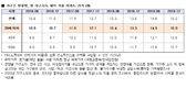 한 푼도 안 쓰고 모아도 서울 내 집 마련 15.2년 걸린다