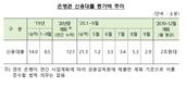 시중은행, 신용대출 증가액 매월 2조원대 맞추는게 목표